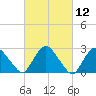 Newburgh tide chart for Friday, March 12, 2021