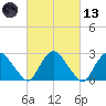 Newburgh tide chart for Saturday, March 13, 2021