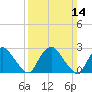 Newburgh tide chart for Sunday, March 14, 2021