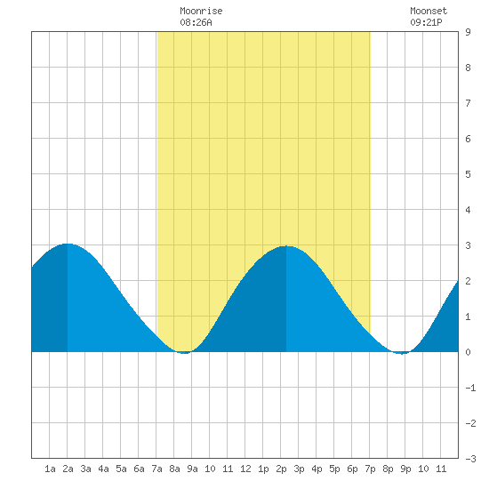 Newburgh tide chart for Monday, March 15, 2021