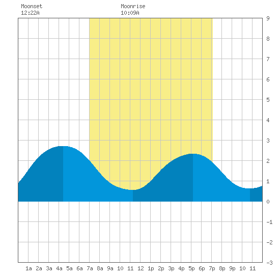 Newburgh tide chart for Friday, March 19, 2021