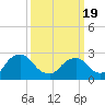 Newburgh tide chart for Friday, March 19, 2021