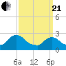 Newburgh tide chart for Sunday, March 21, 2021