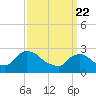 Newburgh tide chart for Monday, March 22, 2021