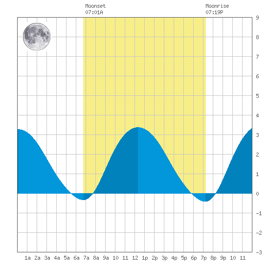 Newburgh tide chart for Sunday, March 28, 2021