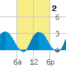 Newburgh tide chart for Tuesday, March 2, 2021