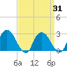 Newburgh tide chart for Wednesday, March 31, 2021