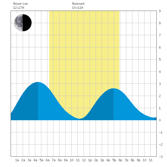 Newburgh tide chart for Friday, March 5, 2021