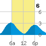 Newburgh tide chart for Saturday, March 6, 2021