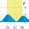 Newburgh tide chart for Sunday, March 7, 2021