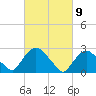 Newburgh tide chart for Tuesday, March 9, 2021