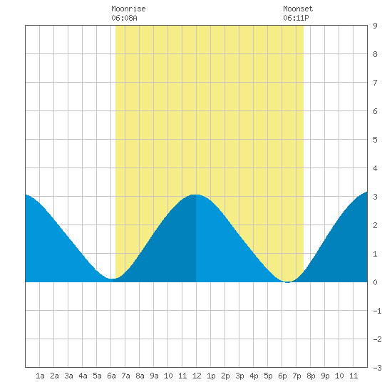 Newburgh tide chart for Saturday, April 10, 2021