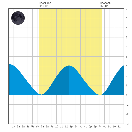 Newburgh tide chart for Sunday, April 11, 2021