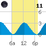 Newburgh tide chart for Sunday, April 11, 2021