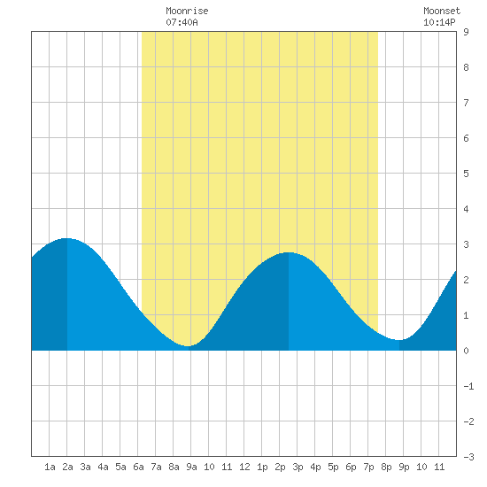 Newburgh tide chart for Wednesday, April 14, 2021