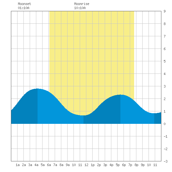 Newburgh tide chart for Sunday, April 18, 2021