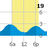 Newburgh tide chart for Monday, April 19, 2021