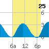 Newburgh tide chart for Sunday, April 25, 2021