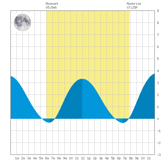 Newburgh tide chart for Monday, April 26, 2021