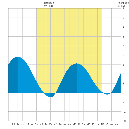 Newburgh tide chart for Thursday, April 29, 2021