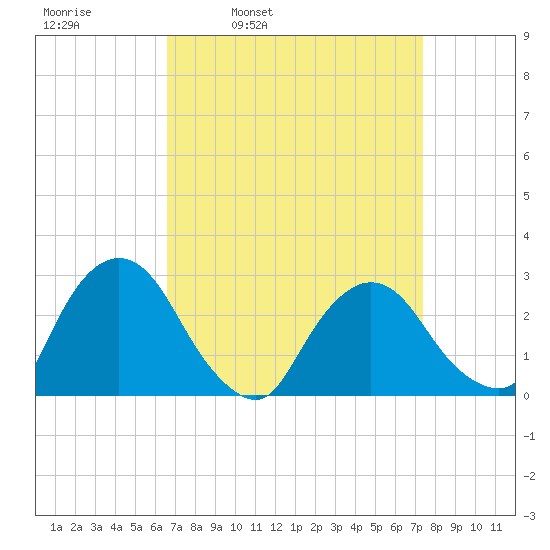 Newburgh tide chart for Friday, April 2, 2021