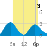 Newburgh tide chart for Saturday, April 3, 2021