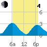 Newburgh tide chart for Sunday, April 4, 2021