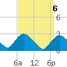 Newburgh tide chart for Tuesday, April 6, 2021