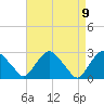 Newburgh tide chart for Friday, April 9, 2021