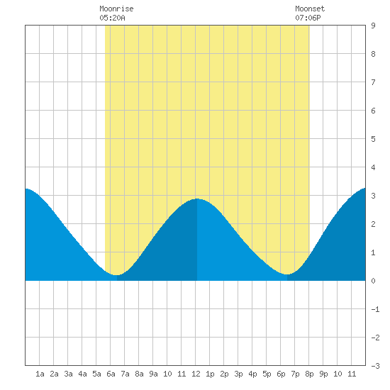 Newburgh tide chart for Monday, May 10, 2021