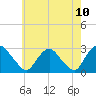 Newburgh tide chart for Monday, May 10, 2021