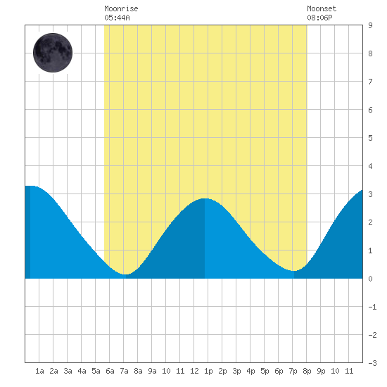 Newburgh tide chart for Tuesday, May 11, 2021