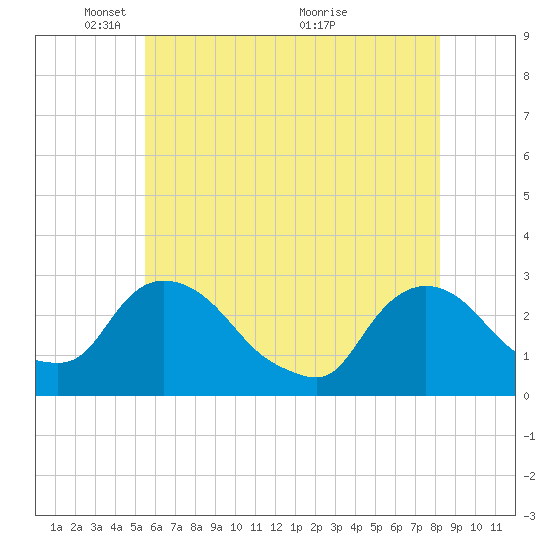 Newburgh tide chart for Thursday, May 20, 2021