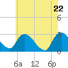 Newburgh tide chart for Saturday, May 22, 2021