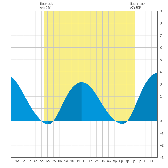 Newburgh tide chart for Tuesday, May 25, 2021