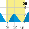 Newburgh tide chart for Tuesday, May 25, 2021