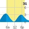 Newburgh tide chart for Monday, May 31, 2021