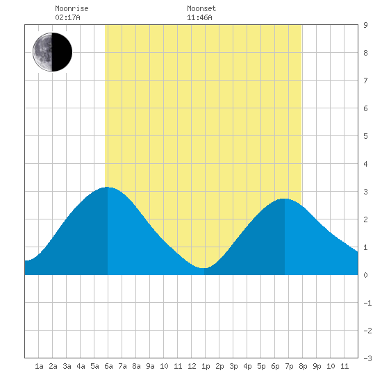 Newburgh tide chart for Monday, May 3, 2021