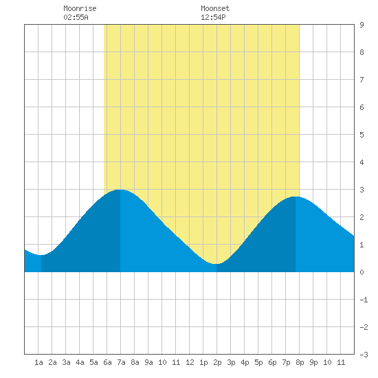 Newburgh tide chart for Tuesday, May 4, 2021