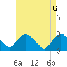 Newburgh tide chart for Thursday, May 6, 2021