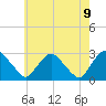 Newburgh tide chart for Sunday, May 9, 2021