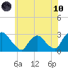 Newburgh tide chart for Thursday, June 10, 2021