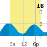 Newburgh tide chart for Wednesday, June 16, 2021