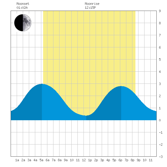 Newburgh tide chart for Thursday, June 17, 2021