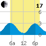 Newburgh tide chart for Thursday, June 17, 2021