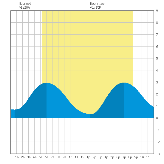 Newburgh tide chart for Friday, June 18, 2021
