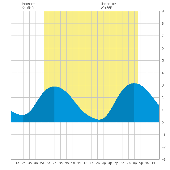 Newburgh tide chart for Saturday, June 19, 2021