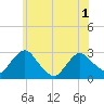 Newburgh tide chart for Tuesday, June 1, 2021
