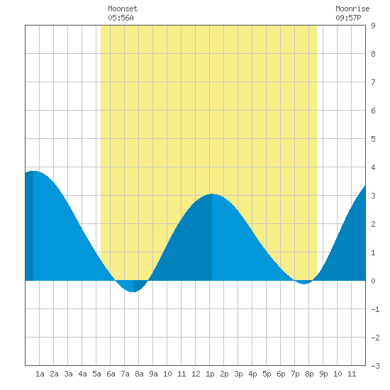 Newburgh tide chart for Friday, June 25, 2021