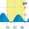 Newburgh tide chart for Sunday, June 27, 2021